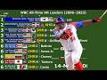 WBC All-Time Home Run Leaders (2006–2023): The Ultimate Race