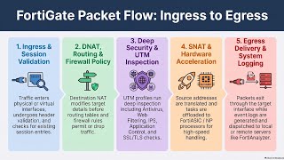 FortiGate Firewall – Packet Flow