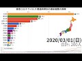 新型コロナウイルス 都道府県別の感染者数の推移【動画でわかる統計・データ】
