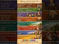 Periods of English literature #UGCNETEnglish #EnglishLiteraturePeriods #NETEnglish #shorts #viral