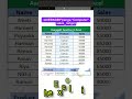 AverageIf Formula excel #excel #exceltips #computex