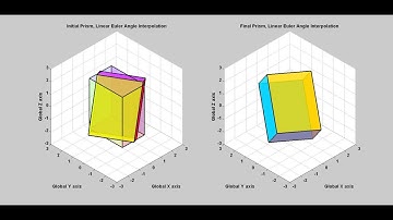 Euler Angle Rotation Linear Interpolation