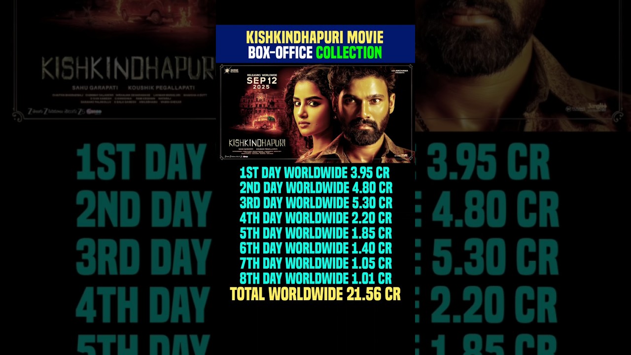 Kishkindhapuri box office collection, 