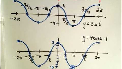 Graphing Trigonometric Functions - Graph Transformations P1