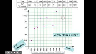Scatter plot: Correlation