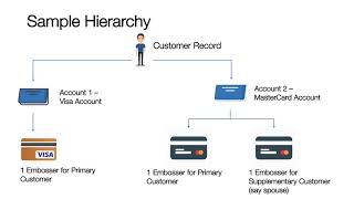 Byte 2 - Credit Card - New Account Set-up