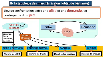 Quelle sont les différents types de marchés ?