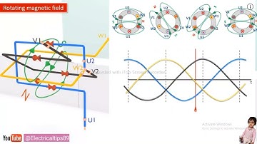 Induction Motor animation। The Rotating  Magnetic Field RMF Rules