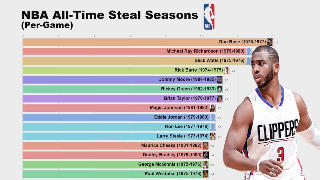NBA AllTime Steals Per Game Seasons YouTube