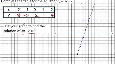 Plotting linear and quadratic graphs from a table