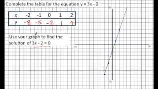 Plotting linear and quadratic graphs from a table