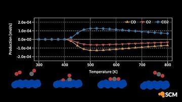 Microkinetic Modeling of CO Oxidation with AMSKinetics and MKMCXX