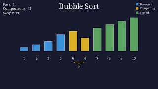Bubble Sort Algorithm Visualized | Step by Step