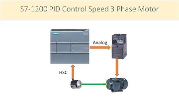 s7-1200 ควบคุมความเร็วมอเตอร์แบบPID