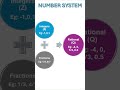 Number System- understanding basic concepts- real, imaginary, rational, irrational, natural, whole