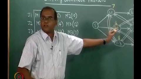 Job shop scheduling -- Shifting bottleneck heuristic