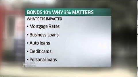 Why a 3% Yield on 10-Year Treasury Matters to You (9/6/13)