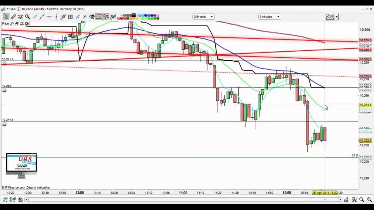 Dax Day Trading How To Day Trade The Dax Simple Strategy Youtube