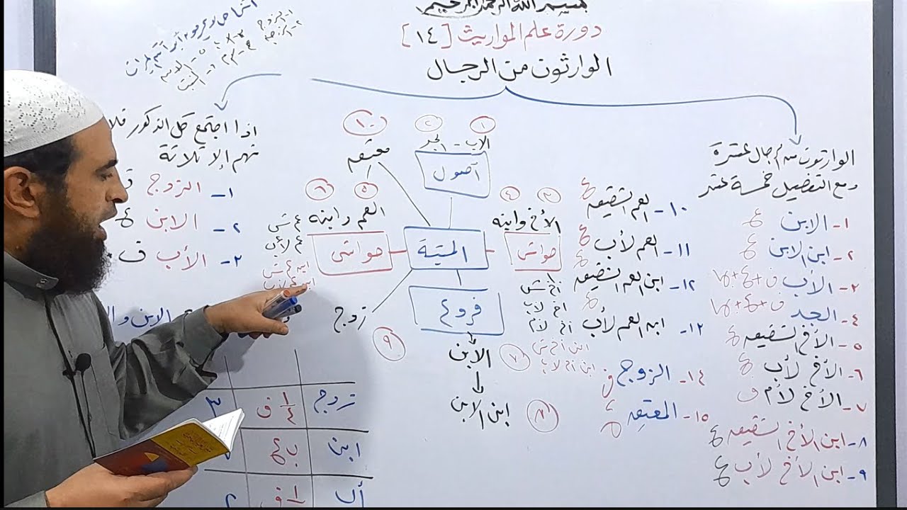 دورة علم المواريث 14 (  الوارثون من الرجال  )
