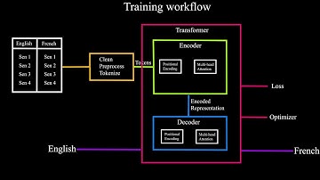 Language Translation with Multi-Head Attention | Transformers from Scratch