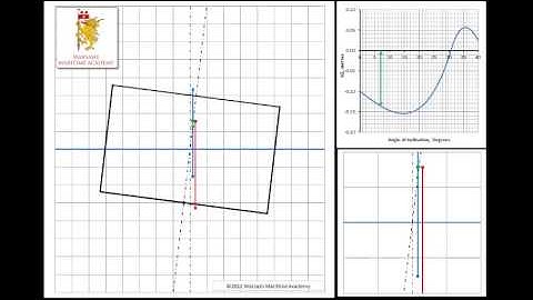 17. Fundamentals of Ship Stability: GZ with List and Loll