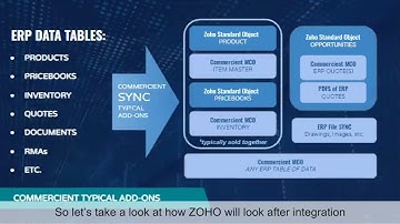 How Commercient SYNC connects your ERP with Zoho CRM