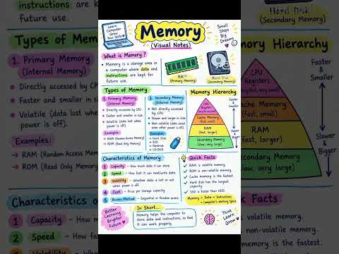 💻 Computer Memory क्या है? | Types of Computer Memory | RAM & ROM