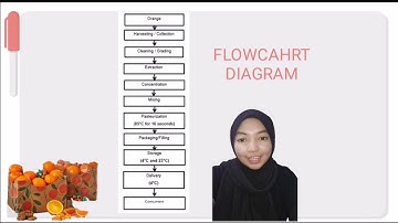 HACCP Plan for Orenji Juice