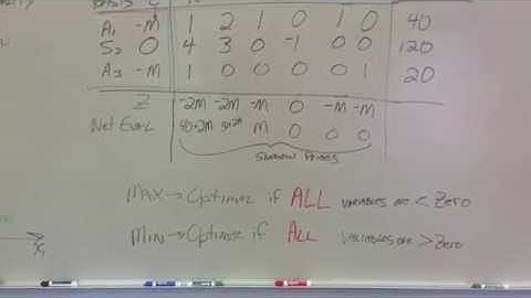 Linear Programming Simplex Method test for an optimal solution