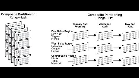 Partitioning Strategy