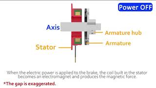 Electromagnetic Brakes   How they work