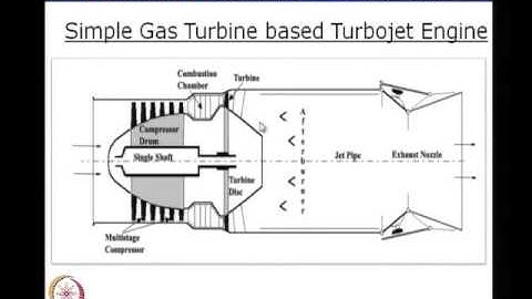 Mod-01 Lec-03 Development of Jet propulsion for aircraft