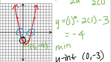 analyzing quadratic graphs