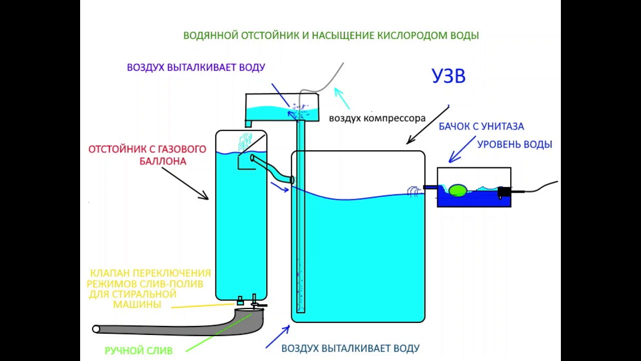 Воздухом водой кислородом и другим. Безнапорный оксигенатор для УЗВ. УЗВ отстойник для воды. Кислородный конус для УЗВ. Кислородный конус для УЗВ чертеж.