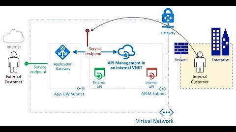 Azure Virtual Networking - 13  Service Endpoints Demo