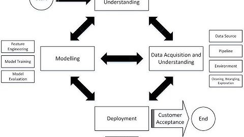 Complete Life Cycle of a Data Science Project
