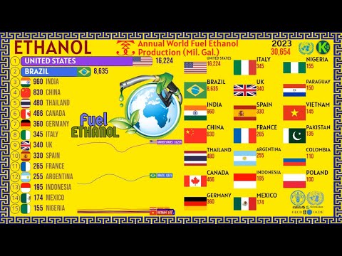 Which Country Is The Largest Producer Of Ethanol