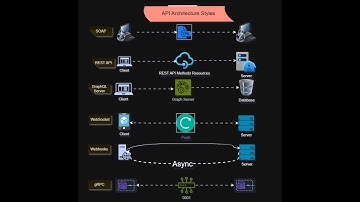 Top API Architecture Styles