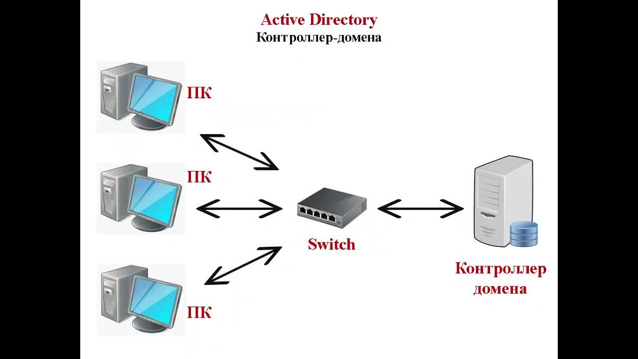 Прокси сервер пс4. Контроллер доменов ad. Доменные службы active directory (ad ds). Fqdn сервера. Основной контроллер домена.