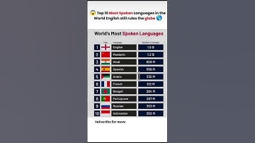 Top 10 Most Spoken Languages in the World (2025 Update)...... #languageintro #languagelearner