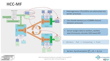 Session 6C: A Novel Multi-CPU/GPU Collaborative Computing Framework for SGD-based Matrix ...