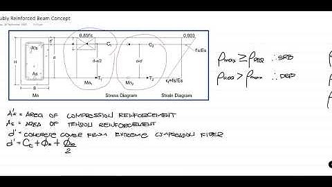 Analysis of Doubly Reinforced Beam Concept Part 1