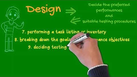 Instructional Design Models ADDIE MODEL
