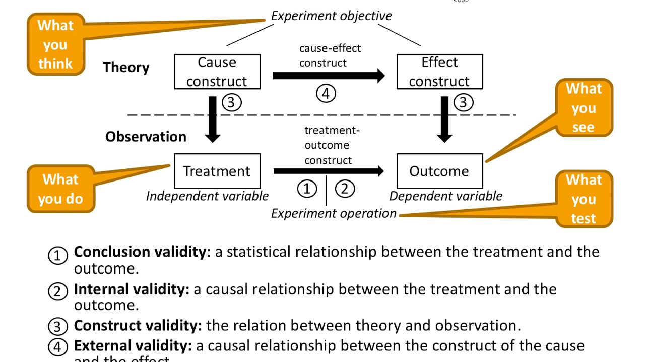 threats to statistical conclusion validity in research