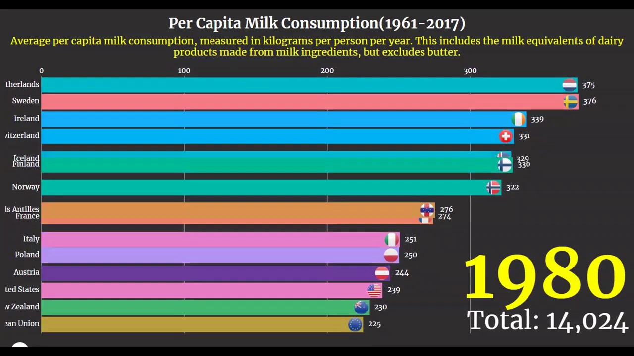 Largest Country by Milk Consumption per Capita | Top 20 largest Countries by milk Consumption