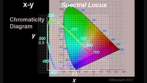 Color Vision 2: Color Matching