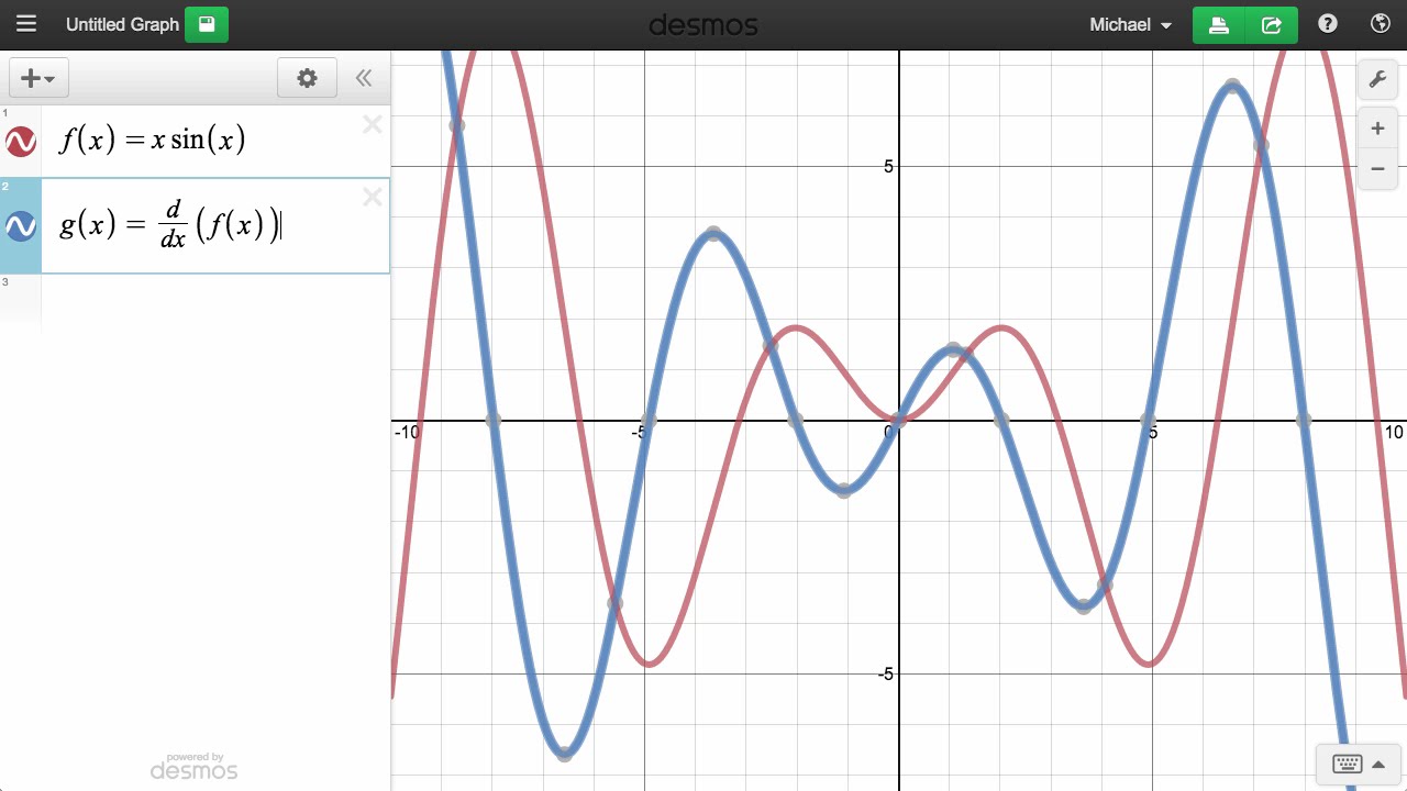 Derivatives With Charts