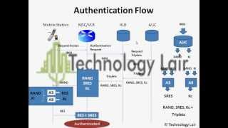 Authentication In GSM