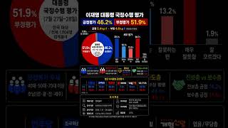 이재명 대통령 국정수행 평가…긍정 46.2%·부정 51.9%
