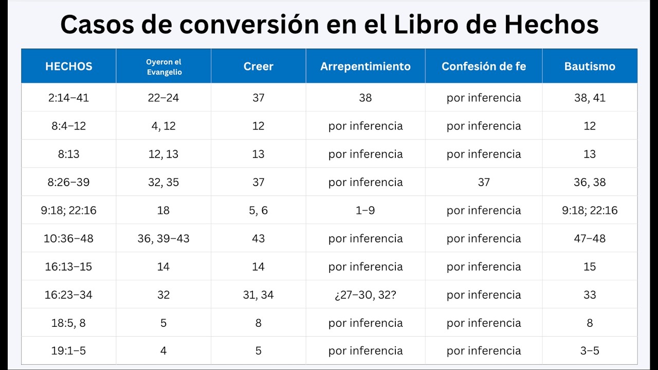¿Qué debo hacer para ser salvo? Clase 02 | Casos de conversión